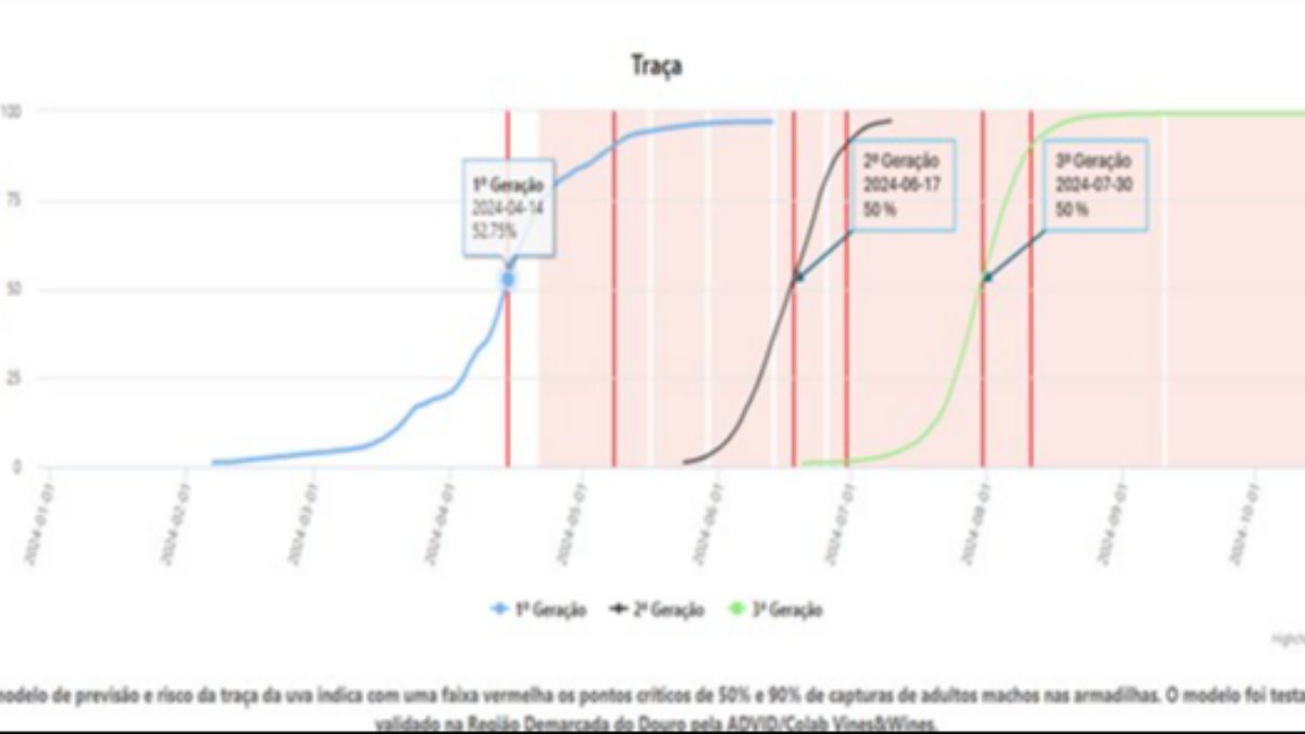 DigiFarm2All, Digitalização da Agricultura:  Estudo de caso na vinha